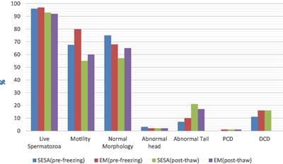 A comparative study of canine epididymal sperm collection techniques and cryopreservation